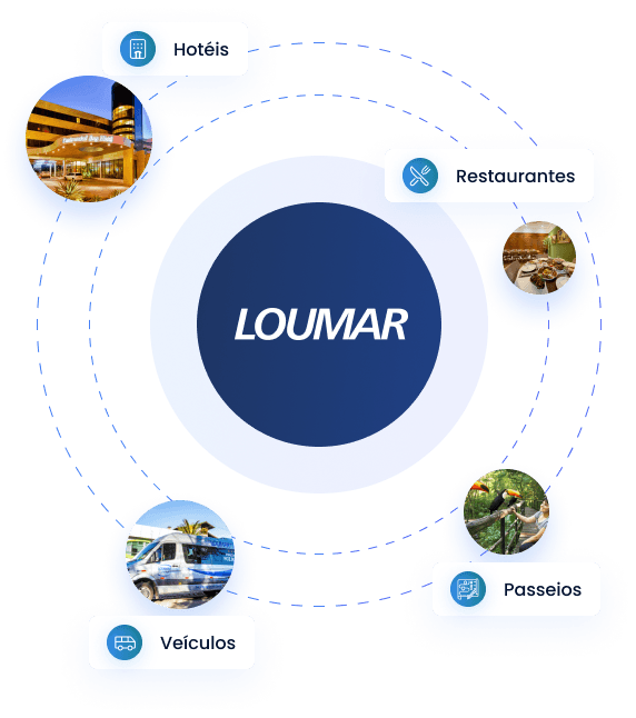 FAQ Loumar Turismo